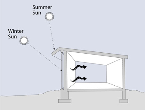 Active Savings in Passive Solar Heating Design