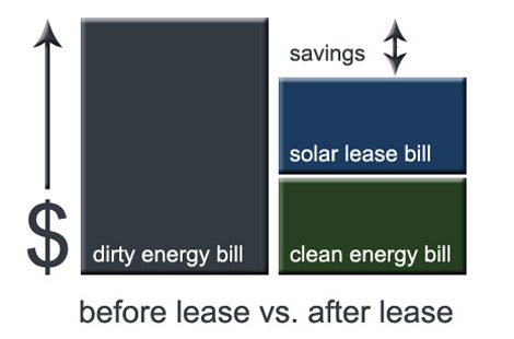 Solar Panel Leasing Review and Company Comparison