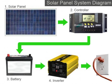 The entire system is what drives the cost of solar up and equipment